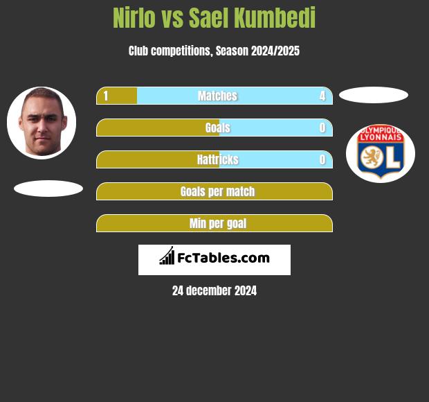 Nirlo vs Sael Kumbedi h2h player stats