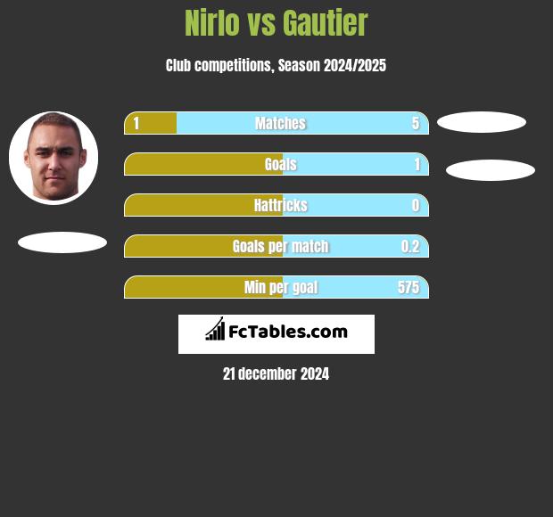 Nirlo vs Gautier h2h player stats