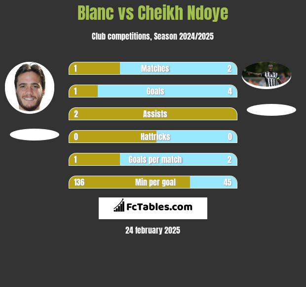 Blanc vs Cheikh Ndoye h2h player stats