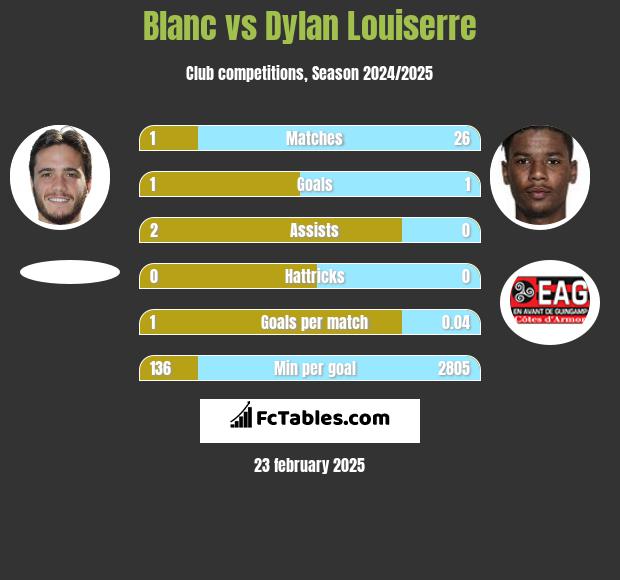 Blanc vs Dylan Louiserre h2h player stats