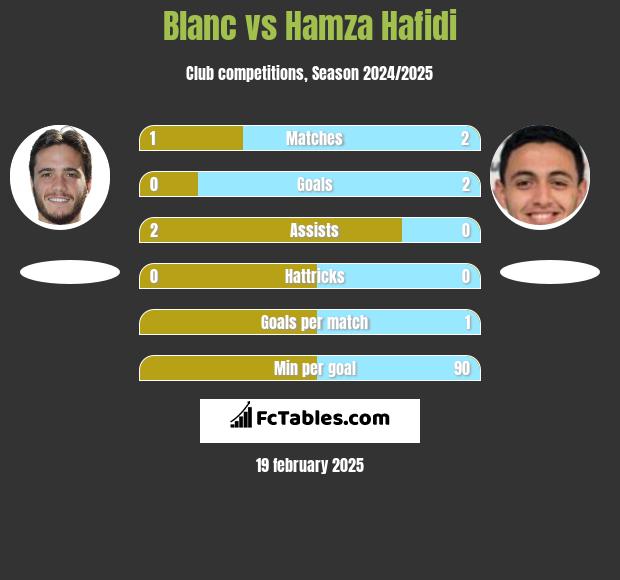 Blanc vs Hamza Hafidi h2h player stats