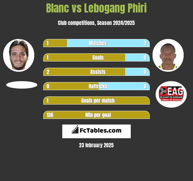 Blanc vs Lebogang Phiri h2h player stats