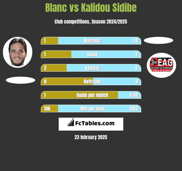 Blanc vs Kalidou Sidibe h2h player stats