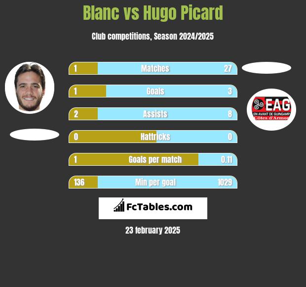 Blanc vs Hugo Picard h2h player stats