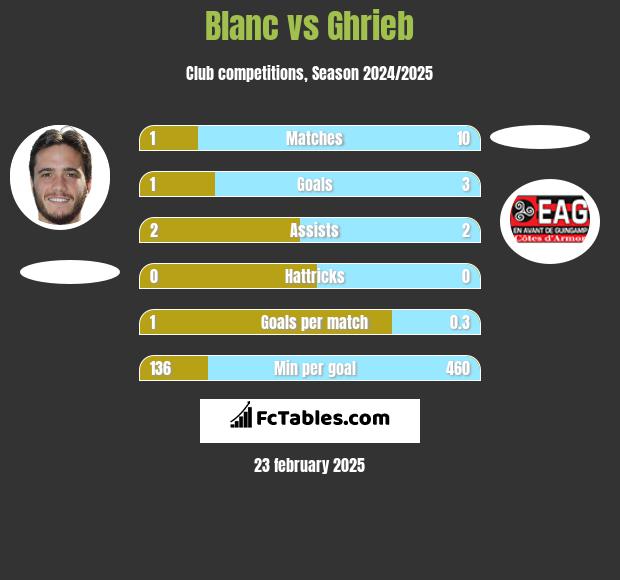 Blanc vs Ghrieb h2h player stats