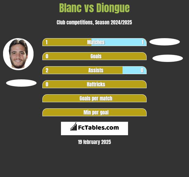 Blanc vs Diongue h2h player stats