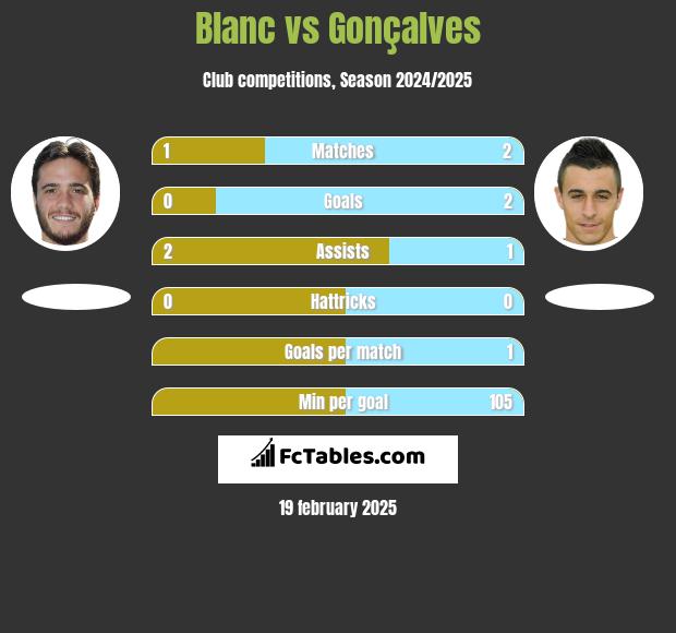 Blanc vs Gonçalves h2h player stats