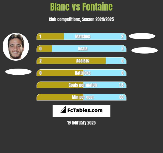 Blanc vs Fontaine h2h player stats