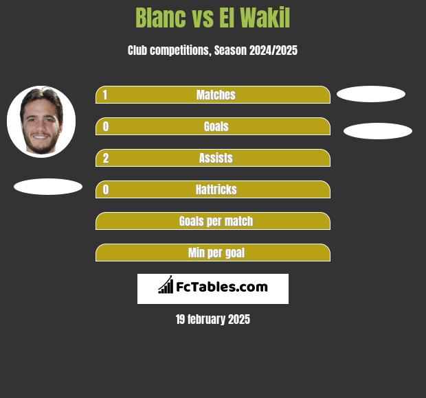 Blanc vs El Wakil h2h player stats