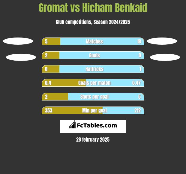 Gromat vs Hicham Benkaid h2h player stats