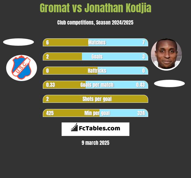 Gromat vs Jonathan Kodjia h2h player stats