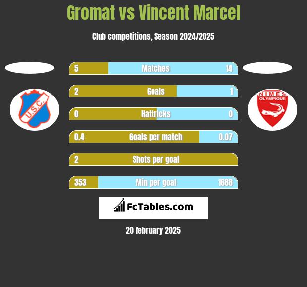 Gromat vs Vincent Marcel h2h player stats