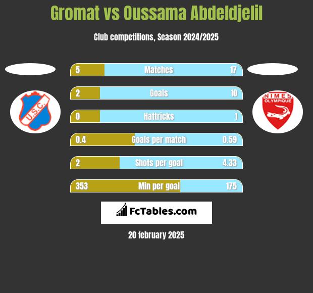 Gromat vs Oussama Abdeldjelil h2h player stats