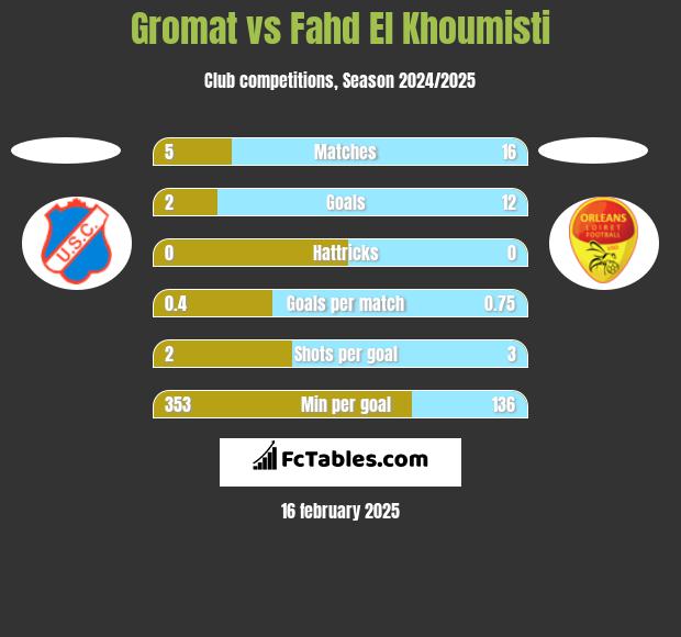 Gromat vs Fahd El Khoumisti h2h player stats