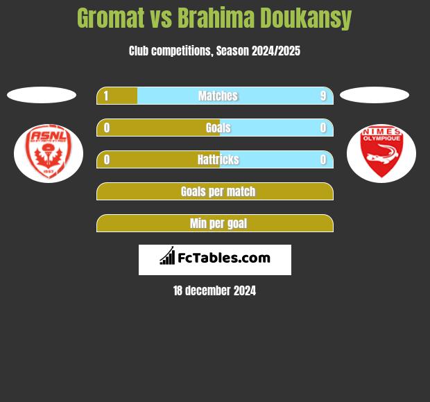 Gromat vs Brahima Doukansy h2h player stats