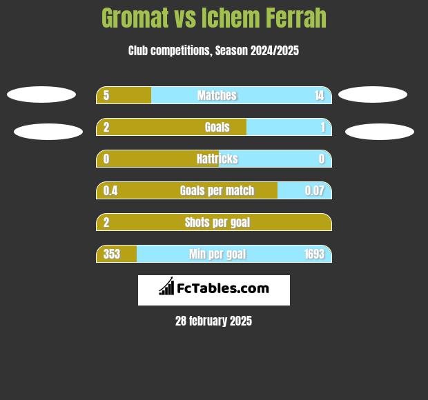 Gromat vs Ichem Ferrah h2h player stats