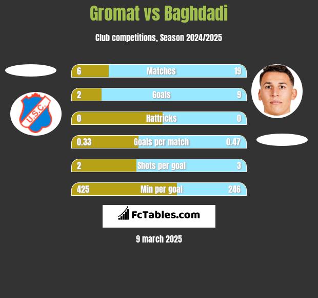 Gromat vs Baghdadi h2h player stats