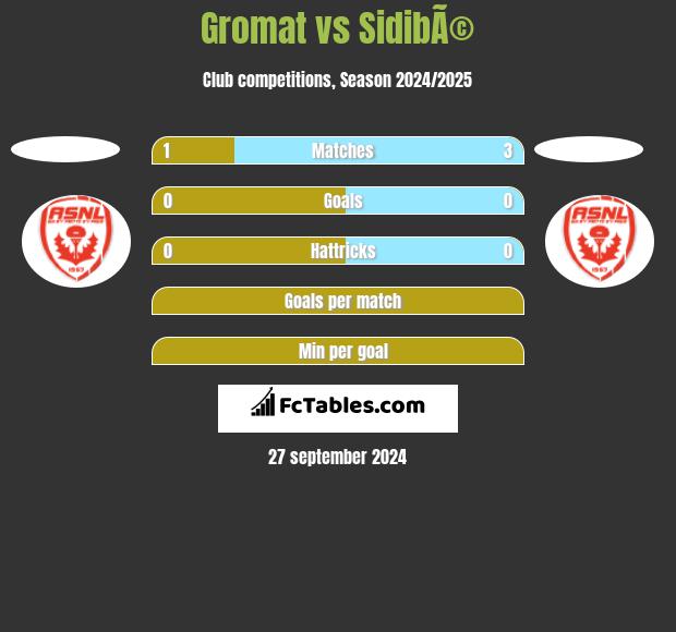 Gromat vs SidibÃ© h2h player stats