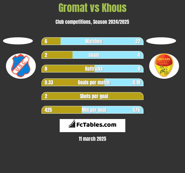 Gromat vs Khous h2h player stats