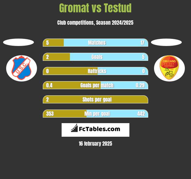 Gromat vs Testud h2h player stats