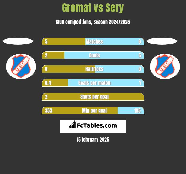 Gromat vs Sery h2h player stats