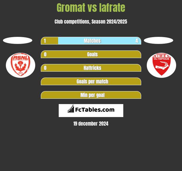 Gromat vs Iafrate h2h player stats