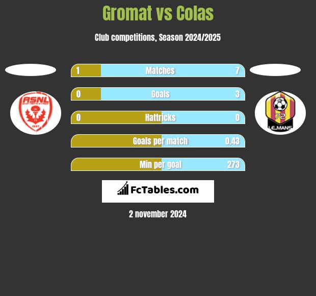 Gromat vs Colas h2h player stats