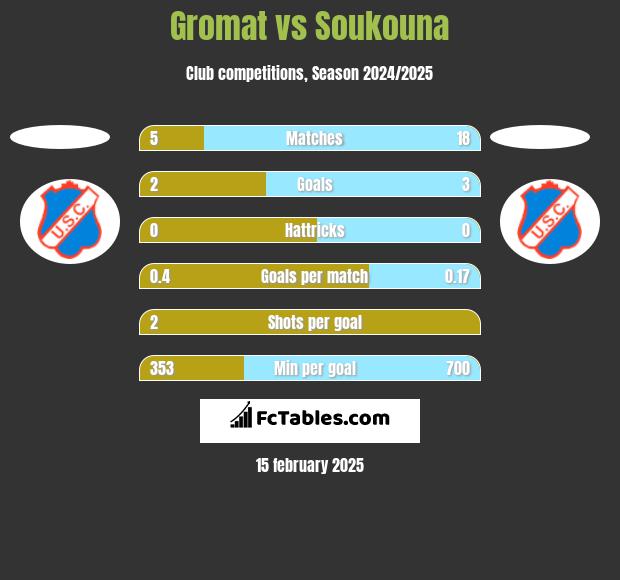 Gromat vs Soukouna h2h player stats