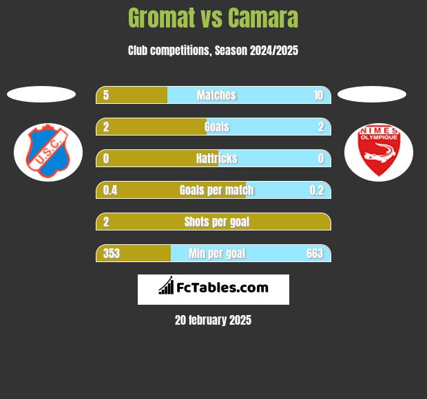 Gromat vs Camara h2h player stats