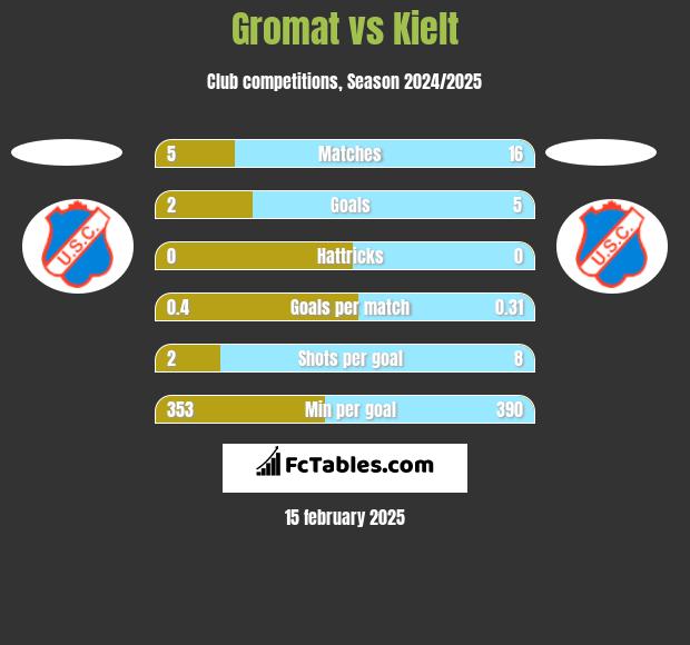 Gromat vs Kielt h2h player stats