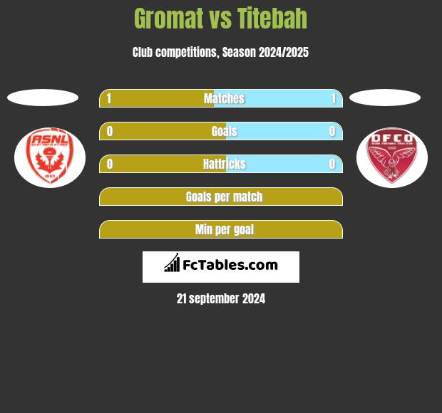 Gromat vs Titebah h2h player stats