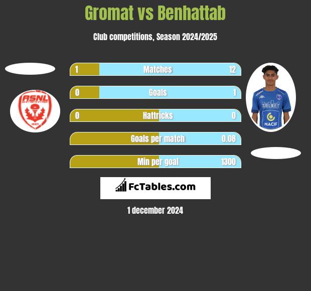 Gromat vs Benhattab h2h player stats