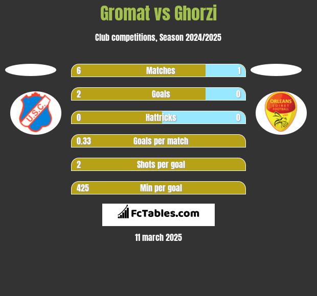 Gromat vs Ghorzi h2h player stats