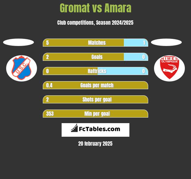 Gromat vs Amara h2h player stats