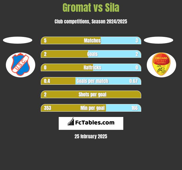 Gromat vs Sila h2h player stats