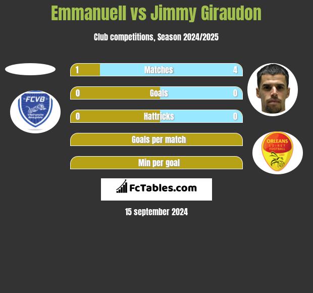 Emmanuell vs Jimmy Giraudon h2h player stats