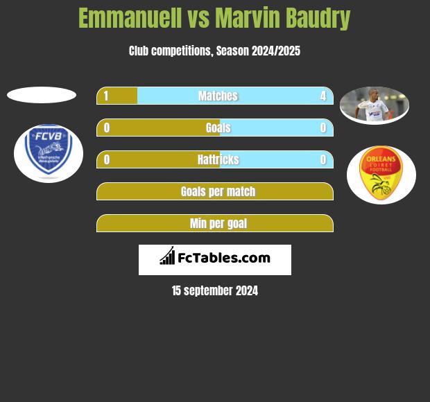 Emmanuell vs Marvin Baudry h2h player stats