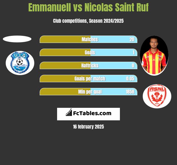 Emmanuell vs Nicolas Saint Ruf h2h player stats