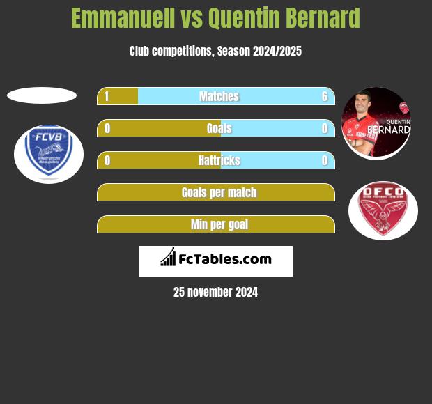 Emmanuell vs Quentin Bernard h2h player stats