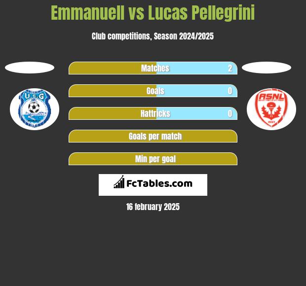 Emmanuell vs Lucas Pellegrini h2h player stats