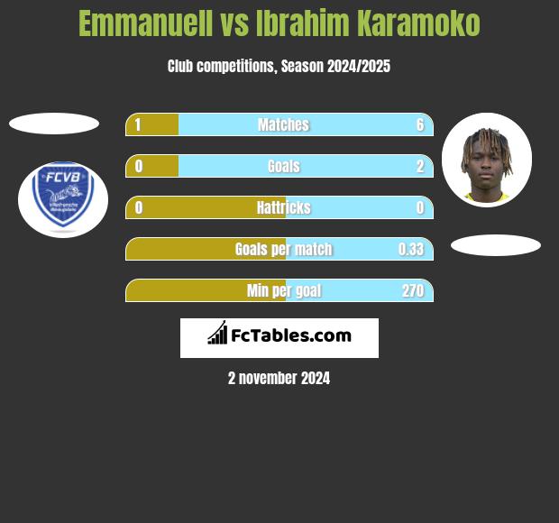 Emmanuell vs Ibrahim Karamoko h2h player stats