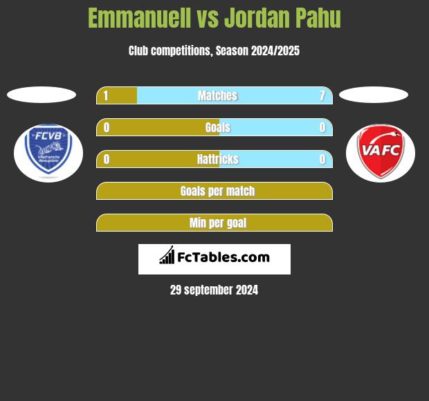 Emmanuell vs Jordan Pahu h2h player stats