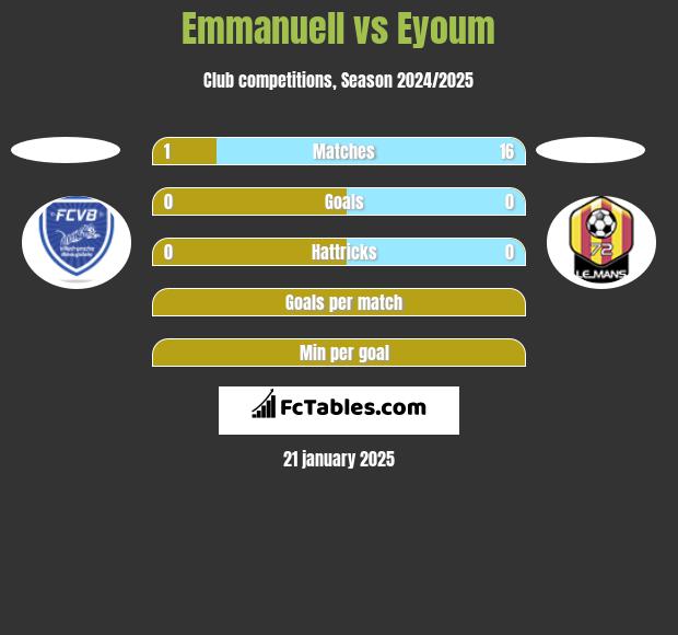 Emmanuell vs Eyoum h2h player stats