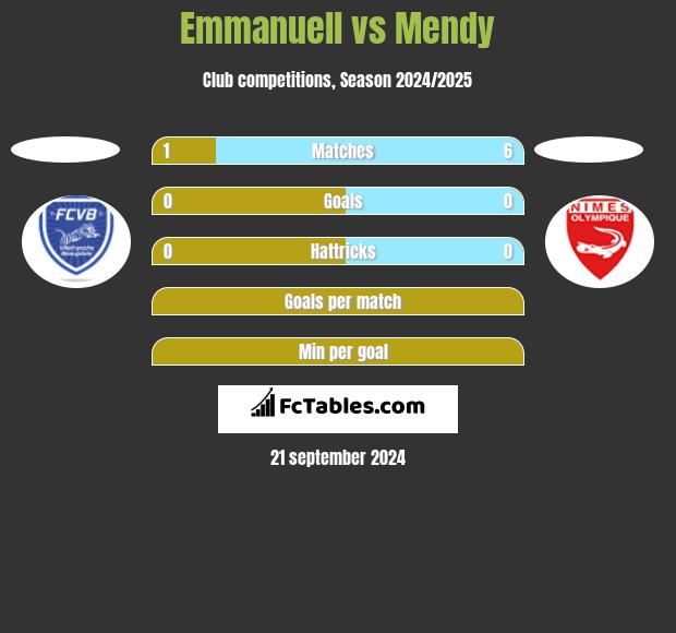 Emmanuell vs Mendy h2h player stats