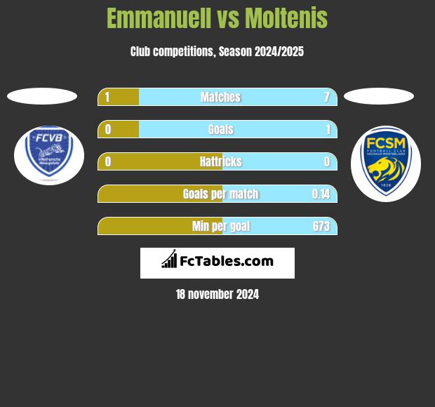 Emmanuell vs Moltenis h2h player stats