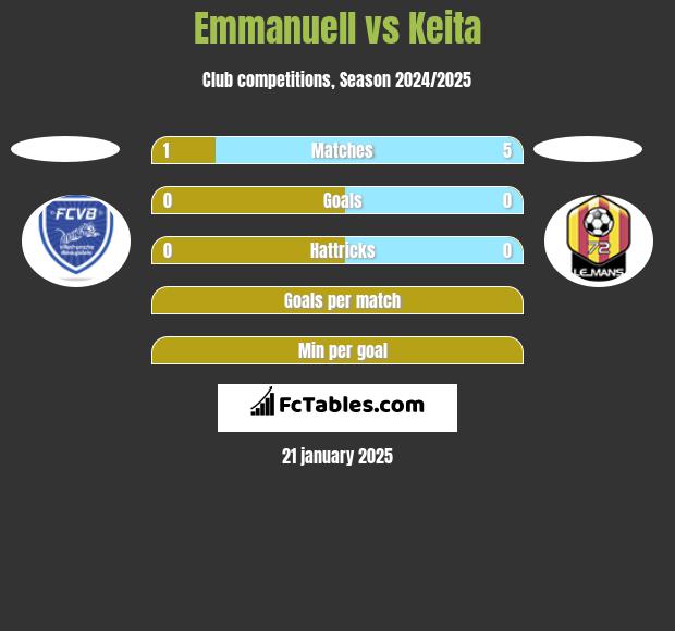 Emmanuell vs Keita h2h player stats