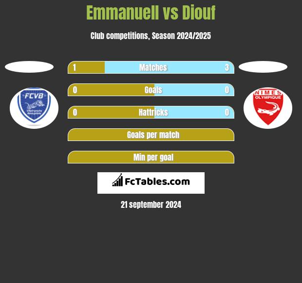 Emmanuell vs Diouf h2h player stats