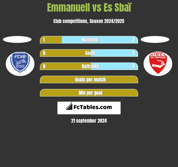 Emmanuell vs Es Sbaï h2h player stats