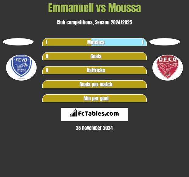 Emmanuell vs Moussa h2h player stats