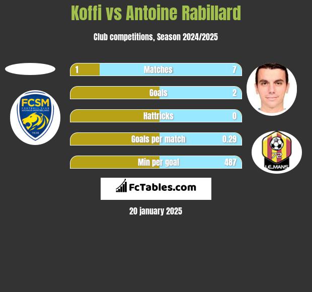 Koffi vs Antoine Rabillard h2h player stats